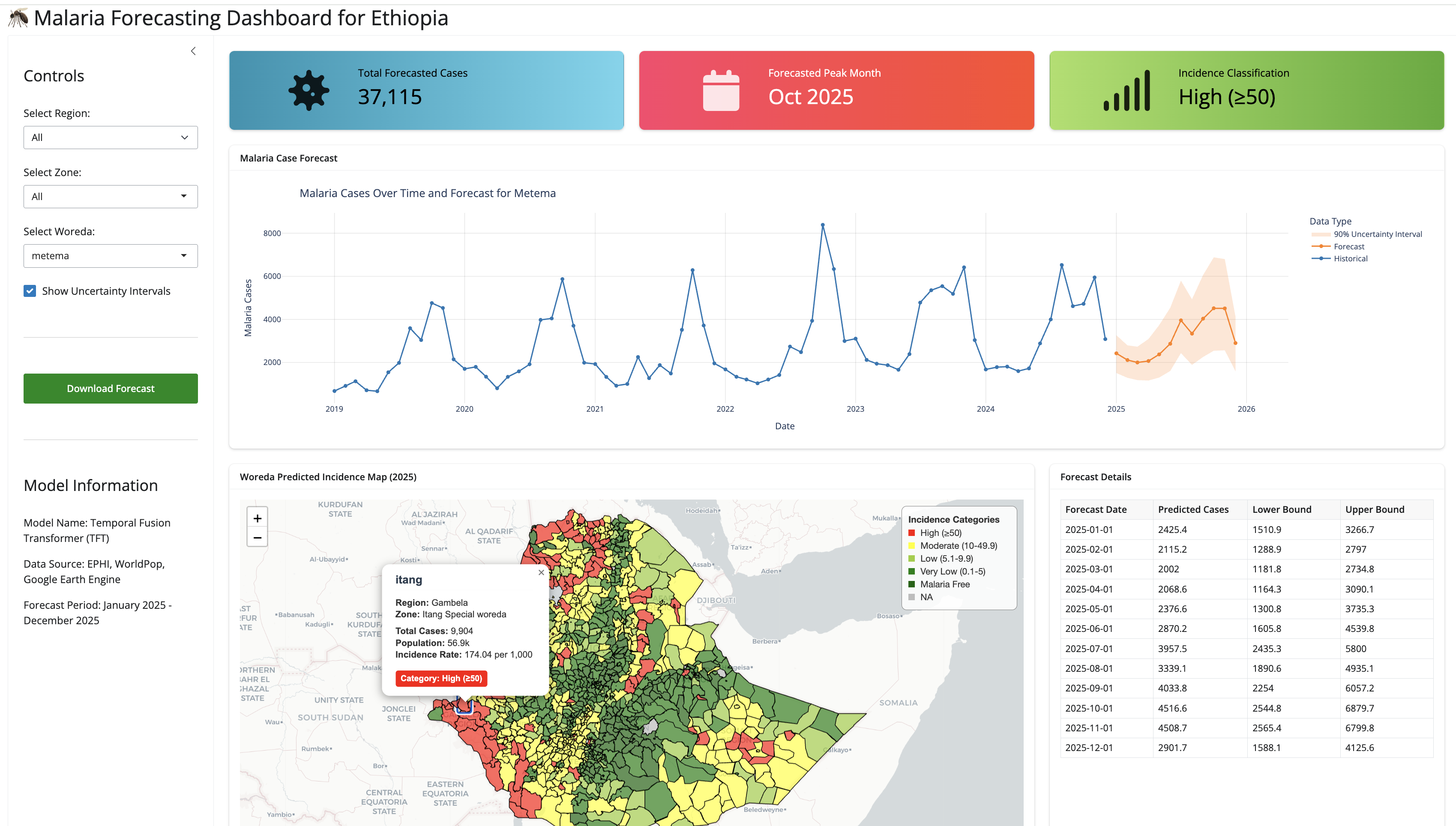 Malaria Forecasting Dashboard
